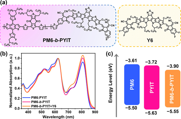 基于Y6(2304444-49-1):PM6-b-PYIT的器件PCE15.55%